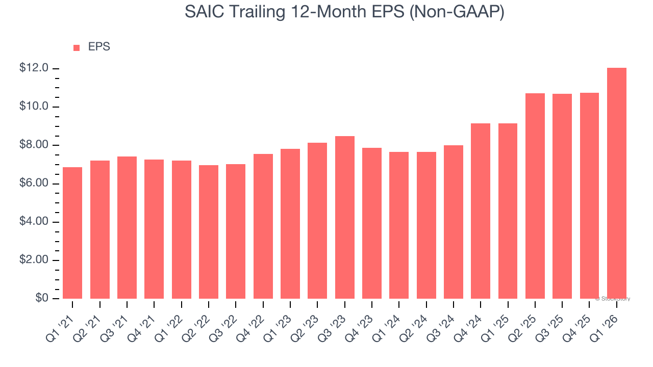 SAIC Trailing 12-Month EPS (Non-GAAP)