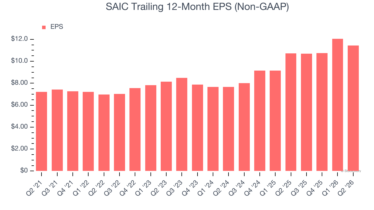 SAIC Trailing 12-Month EPS (Non-GAAP)