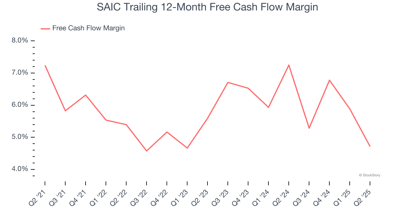SAIC Trailing 12-Month Free Cash Flow Margin