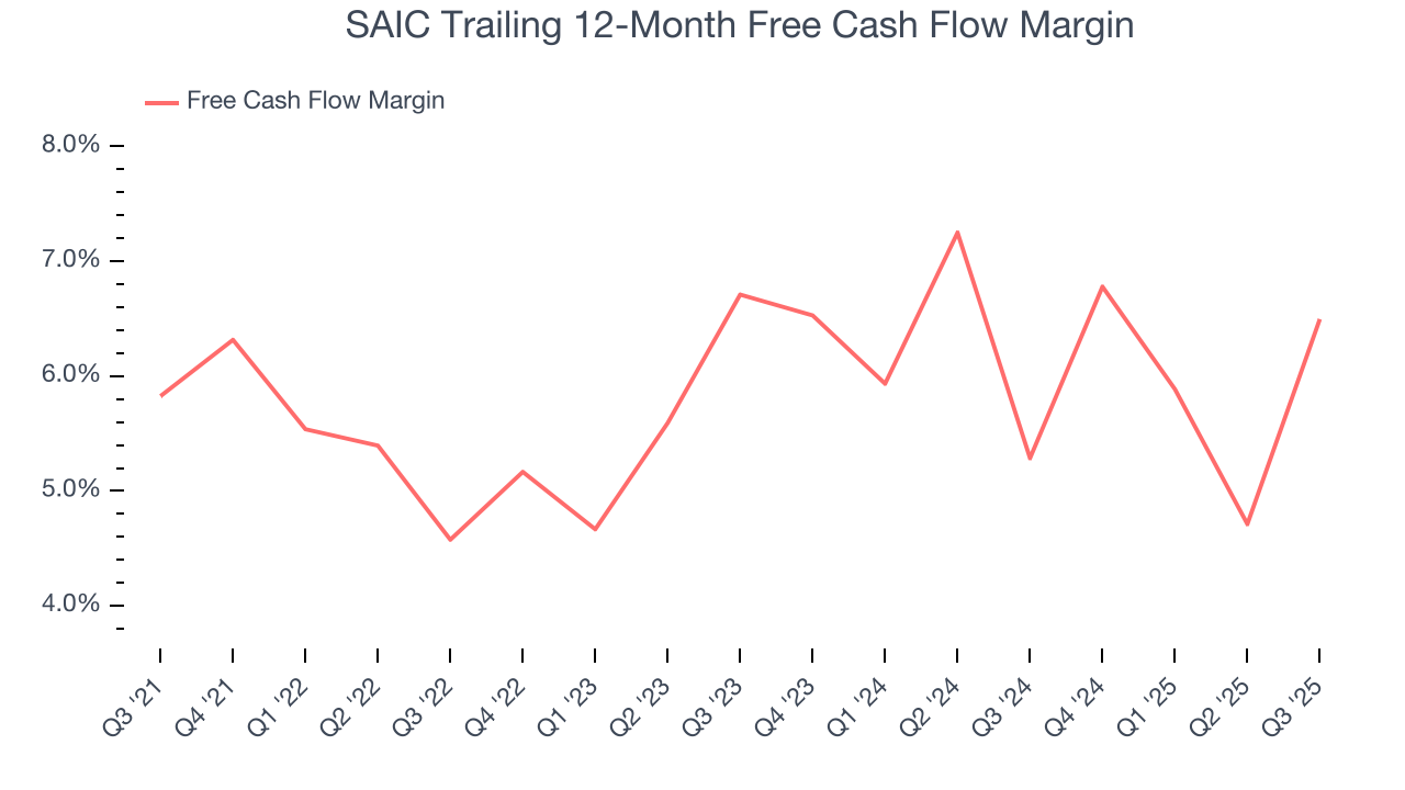 SAIC Trailing 12-Month Free Cash Flow Margin