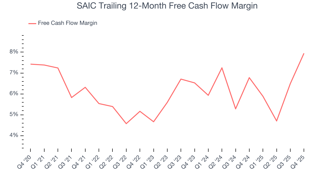SAIC Trailing 12-Month Free Cash Flow Margin