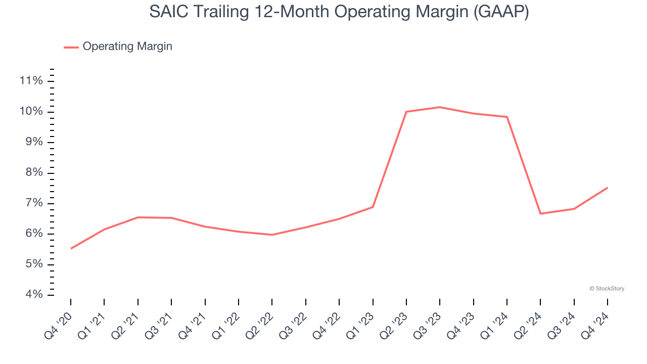 SAIC Trailing 12-Month Operating Margin (GAAP)