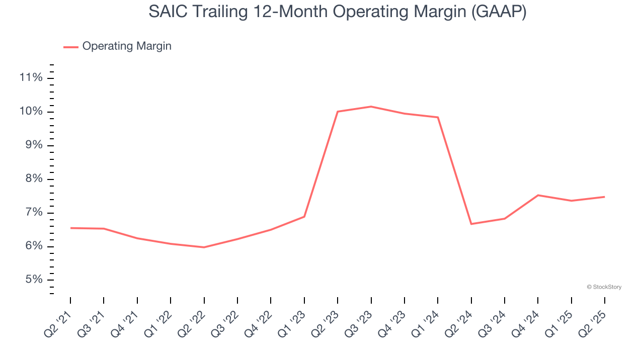 SAIC Trailing 12-Month Operating Margin (GAAP)