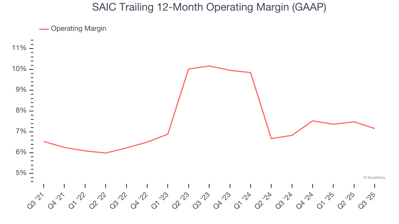 SAIC Trailing 12-Month Operating Margin (GAAP)