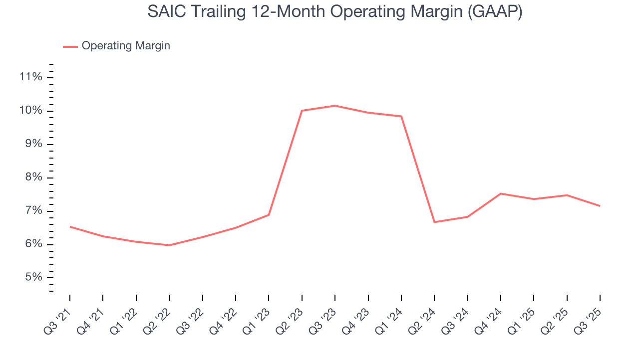 SAIC Trailing 12-Month Operating Margin (GAAP)