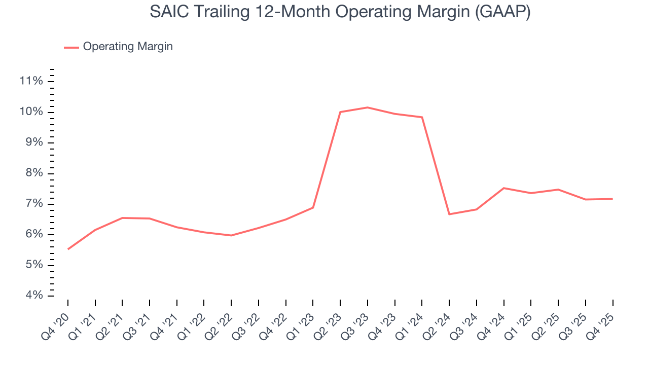 SAIC Trailing 12-Month Operating Margin (GAAP)