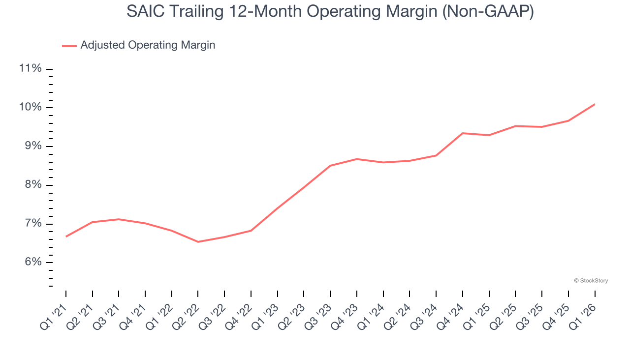 SAIC Trailing 12-Month Operating Margin (Non-GAAP)