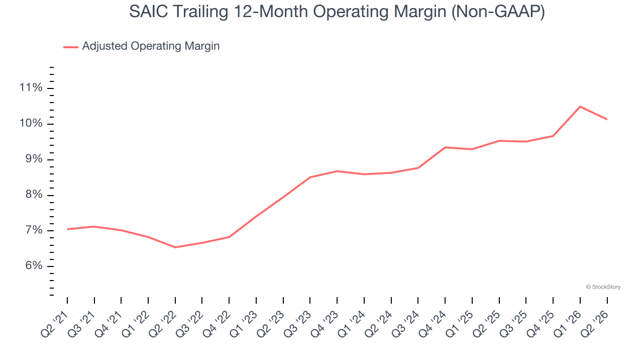 SAIC Trailing 12-Month Operating Margin (Non-GAAP)