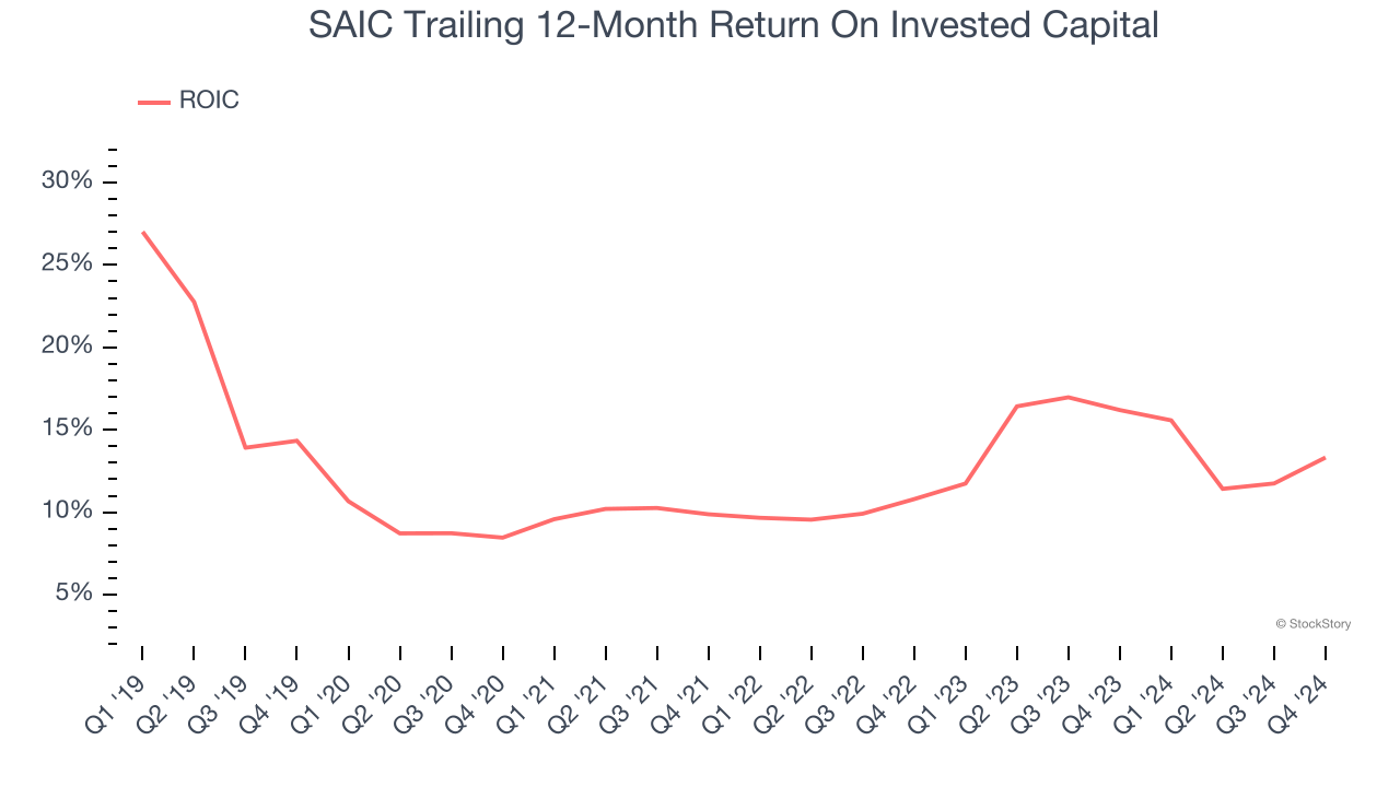 SAIC Trailing 12-Month Return On Invested Capital