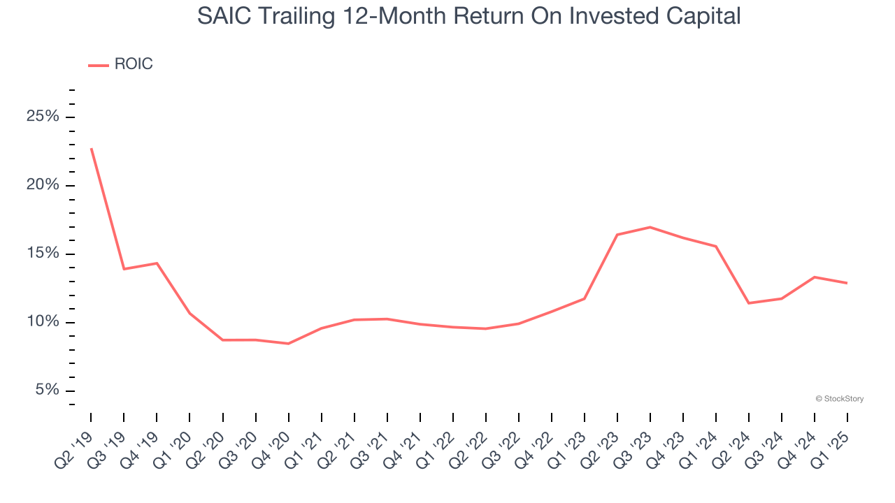 SAIC Trailing 12-Month Return On Invested Capital
