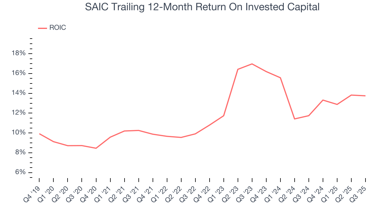 SAIC Trailing 12-Month Return On Invested Capital