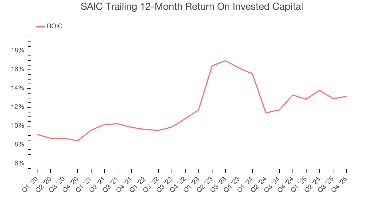 SAIC Trailing 12-Month Return On Invested Capital