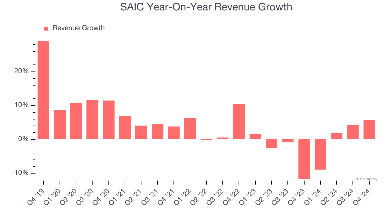 SAIC Year-On-Year Revenue Growth