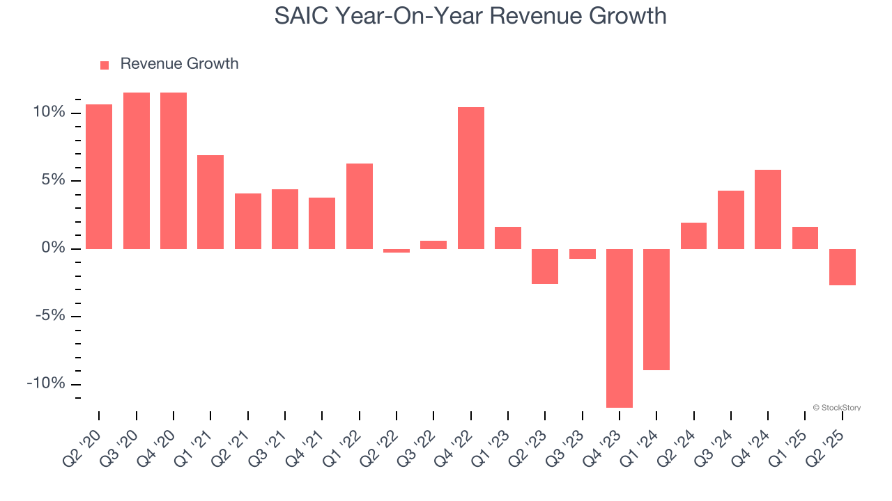 SAIC Year-On-Year Revenue Growth