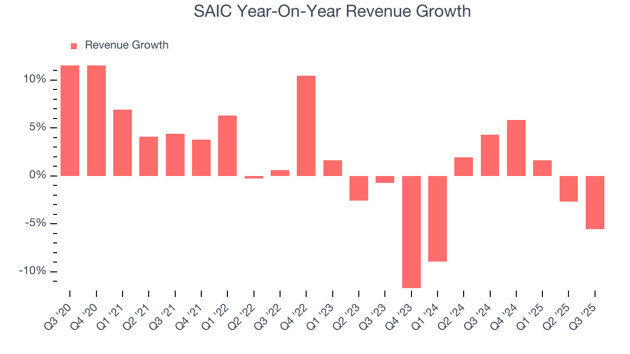 SAIC Year-On-Year Revenue Growth