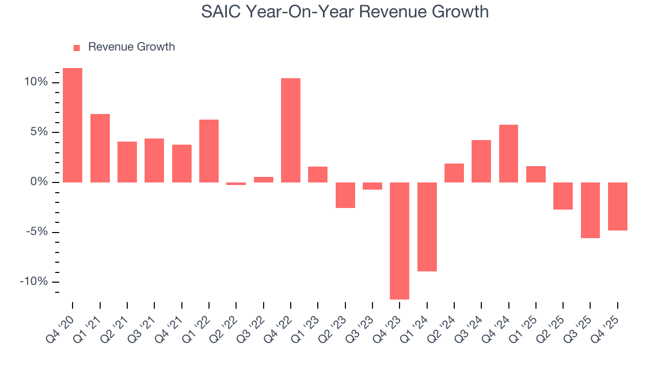 SAIC Year-On-Year Revenue Growth