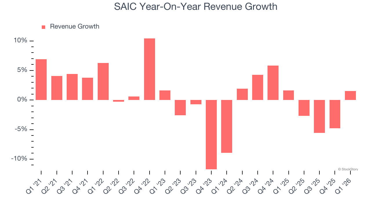 SAIC Year-On-Year Revenue Growth