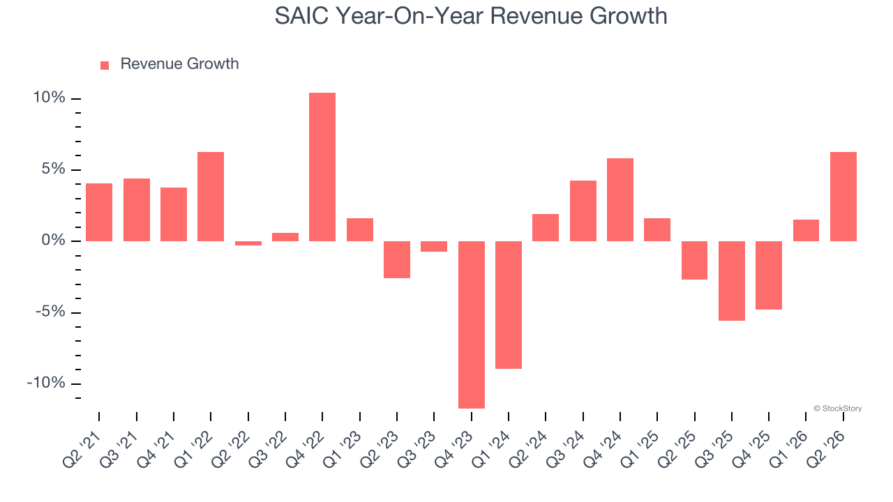SAIC Year-On-Year Revenue Growth