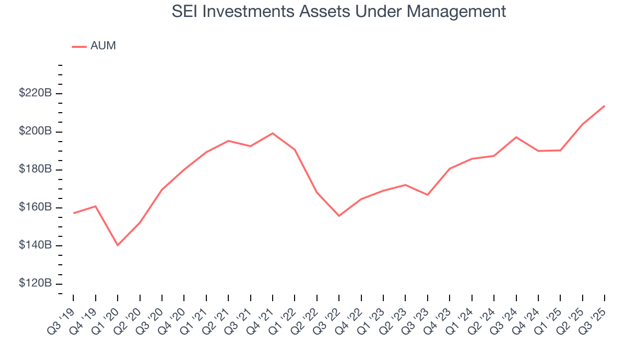 SEI Investments Assets Under Management
