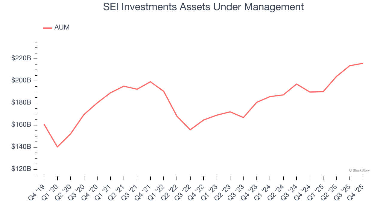SEI Investments Assets Under Management