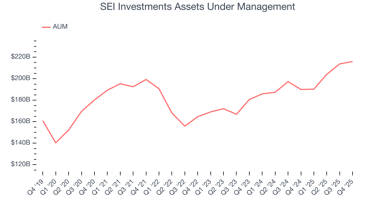 SEI Investments Assets Under Management
