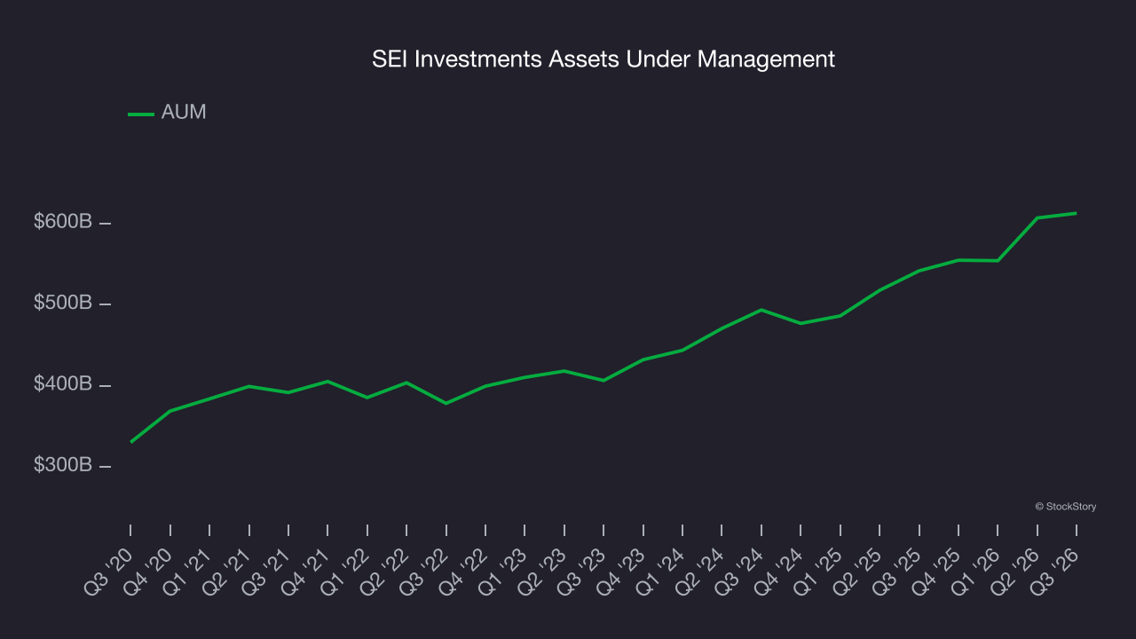 SEI Investments Assets Under Management