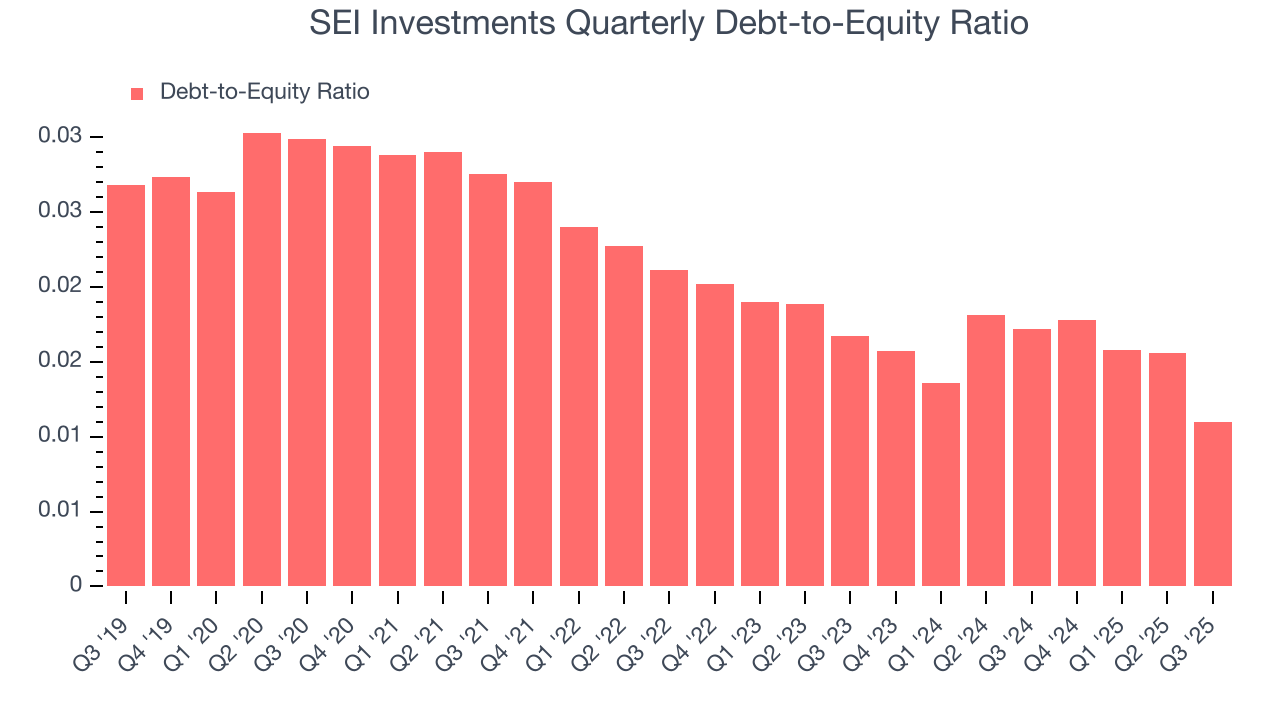SEI Investments Quarterly Debt-to-Equity Ratio