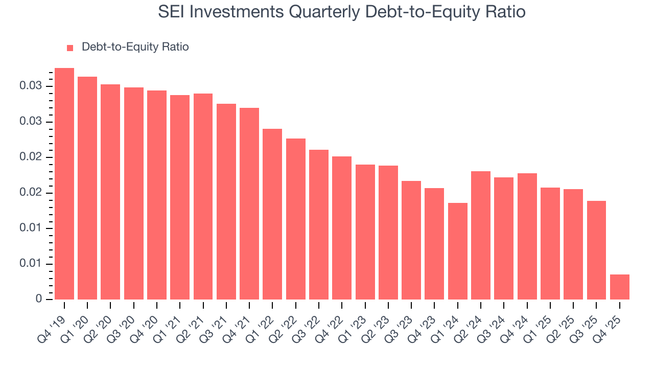 SEI Investments Quarterly Debt-to-Equity Ratio