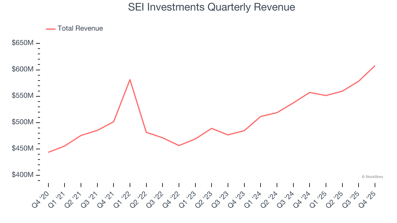 SEI Investments Quarterly Revenue