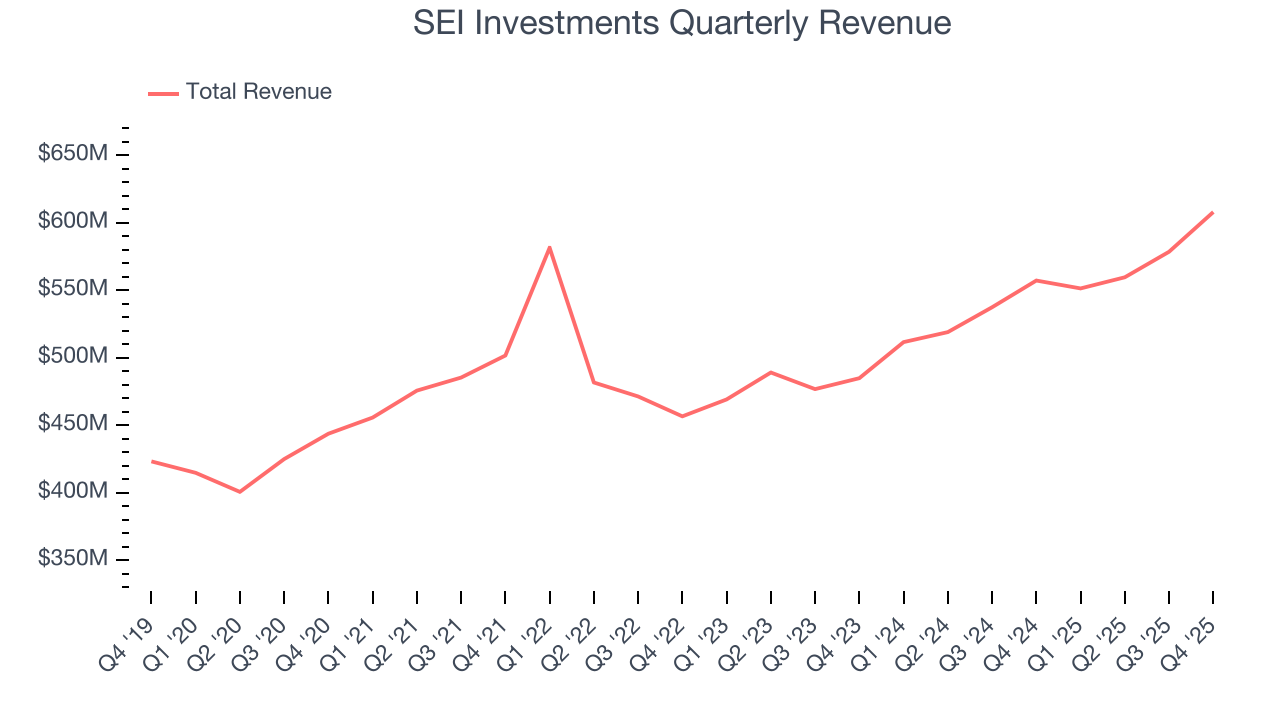 SEI Investments Quarterly Revenue