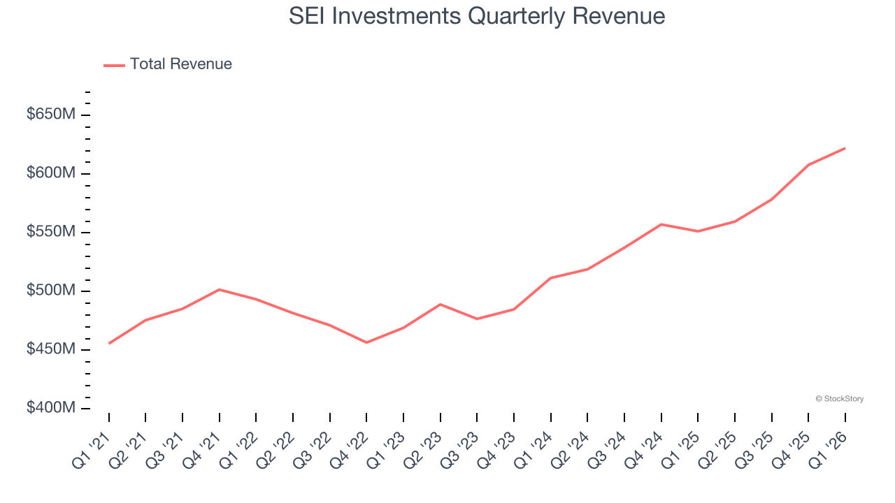 SEI Investments Quarterly Revenue