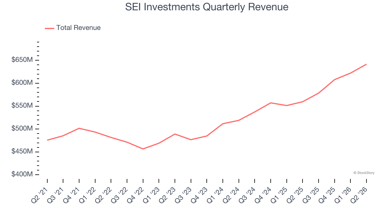 SEI Investments Quarterly Revenue