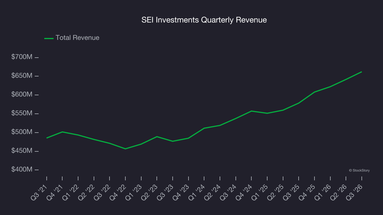 SEI Investments Quarterly Revenue