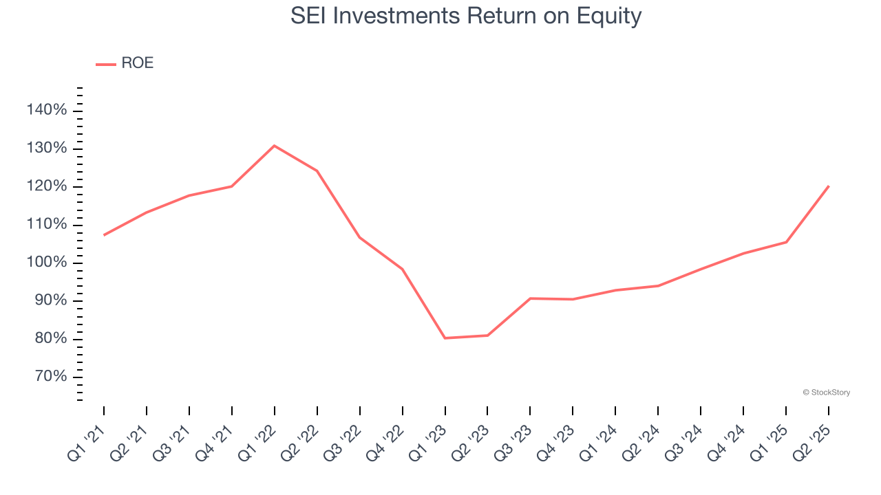 SEI Investments Return on Equity