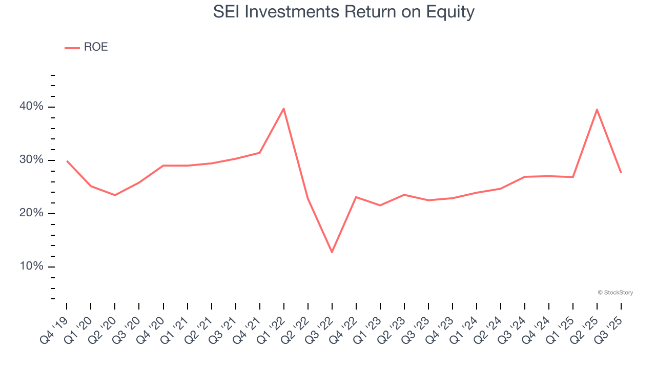 SEI Investments Return on Equity
