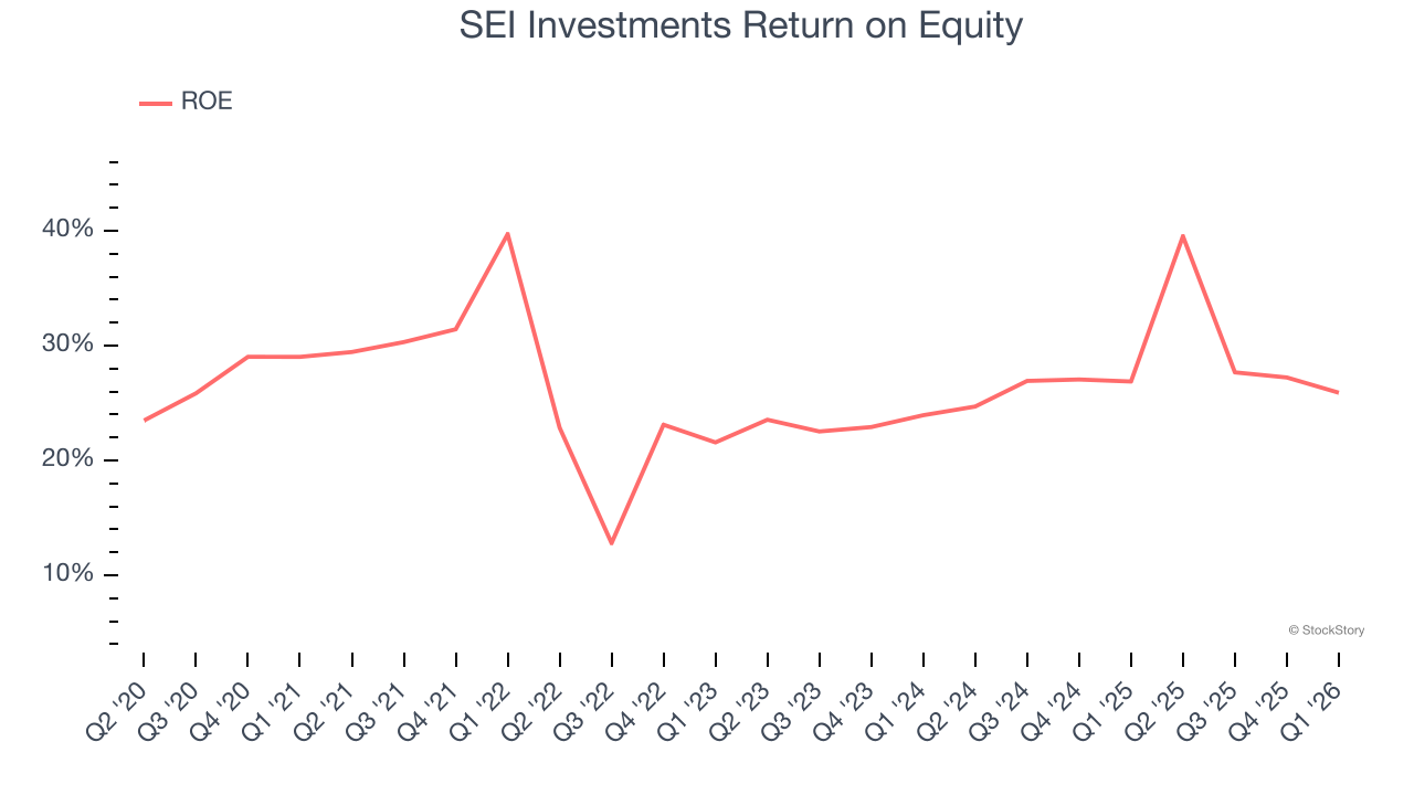 SEI Investments Return on Equity