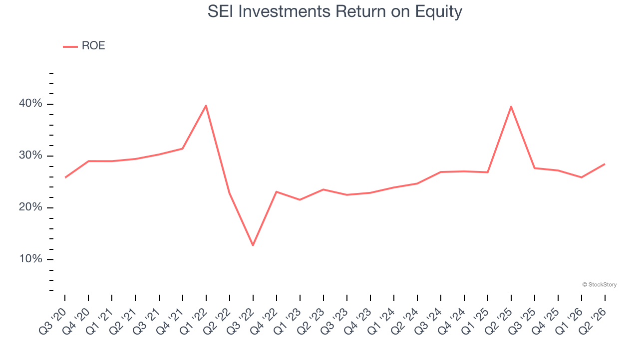SEI Investments Return on Equity