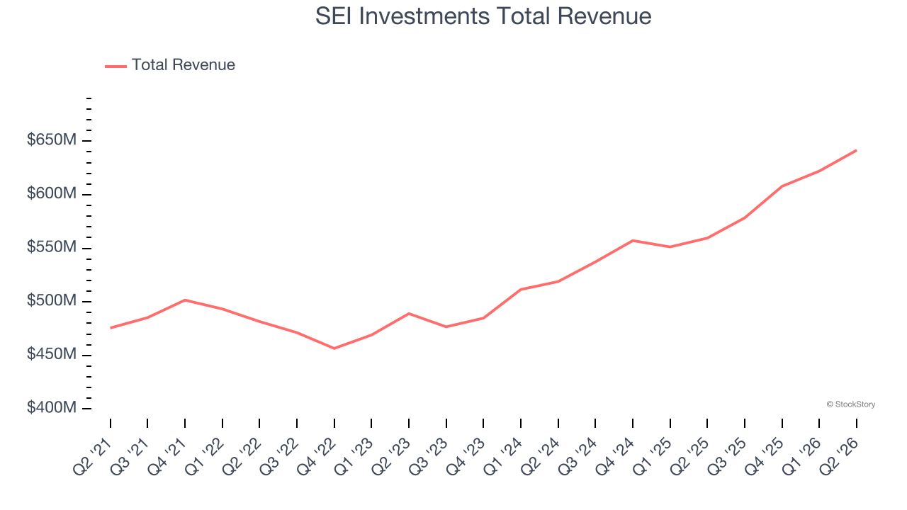 SEI Investments Total Revenue