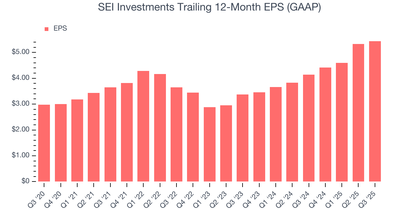 SEI Investments Trailing 12-Month EPS (GAAP)