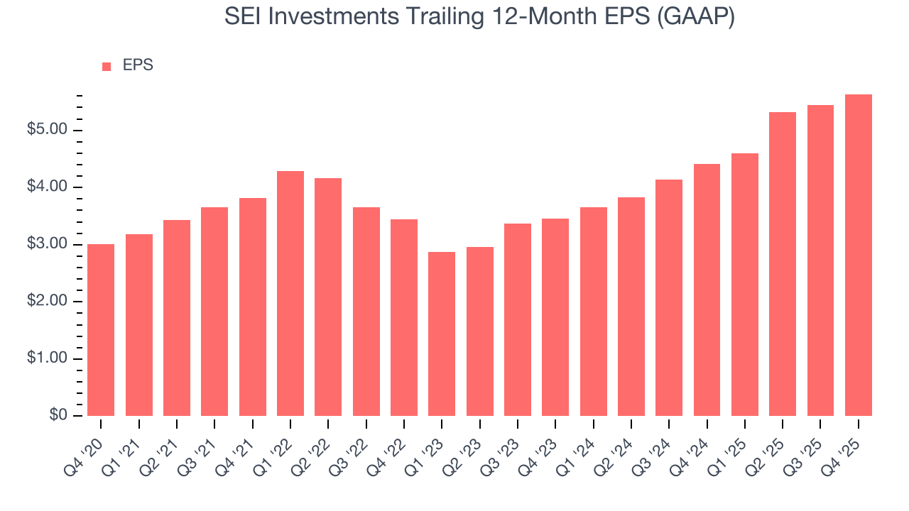 SEI Investments Trailing 12-Month EPS (GAAP)