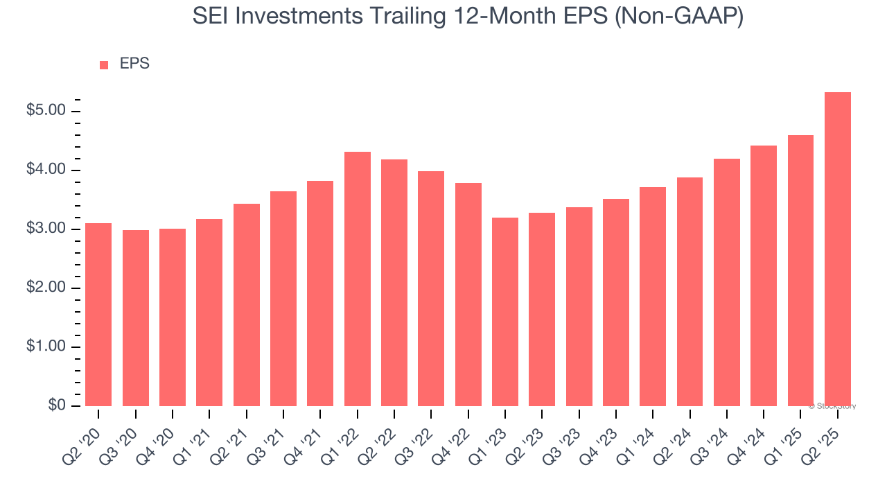 SEI Investments Trailing 12-Month EPS (Non-GAAP)