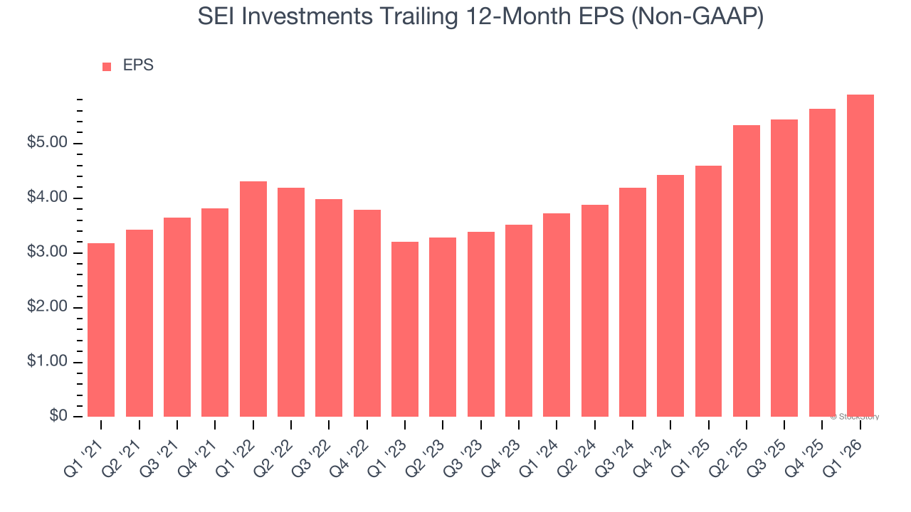 SEI Investments Trailing 12-Month EPS (Non-GAAP)