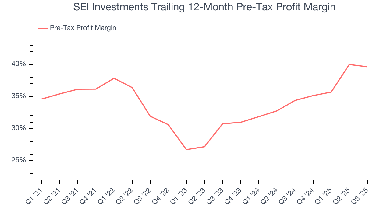 SEI Investments Trailing 12-Month Pre-Tax Profit Margin
