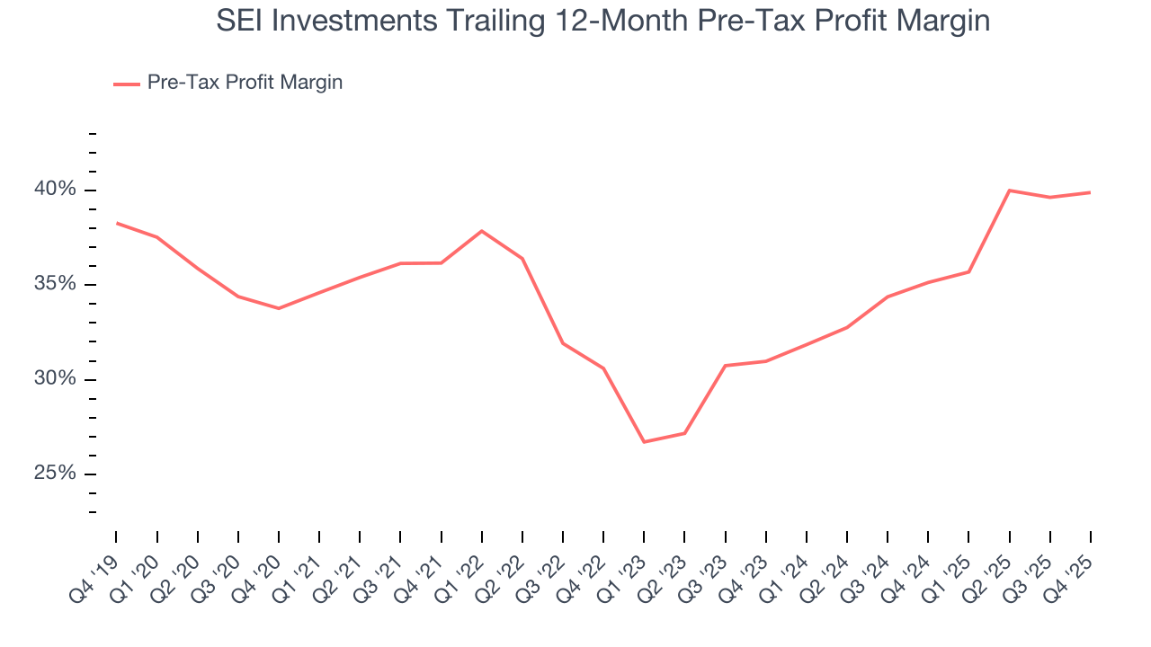 SEI Investments Trailing 12-Month Pre-Tax Profit Margin