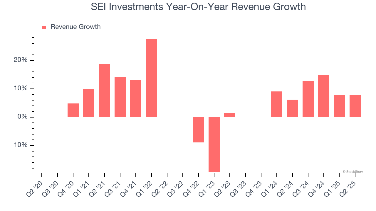 SEI Investments Year-On-Year Revenue Growth