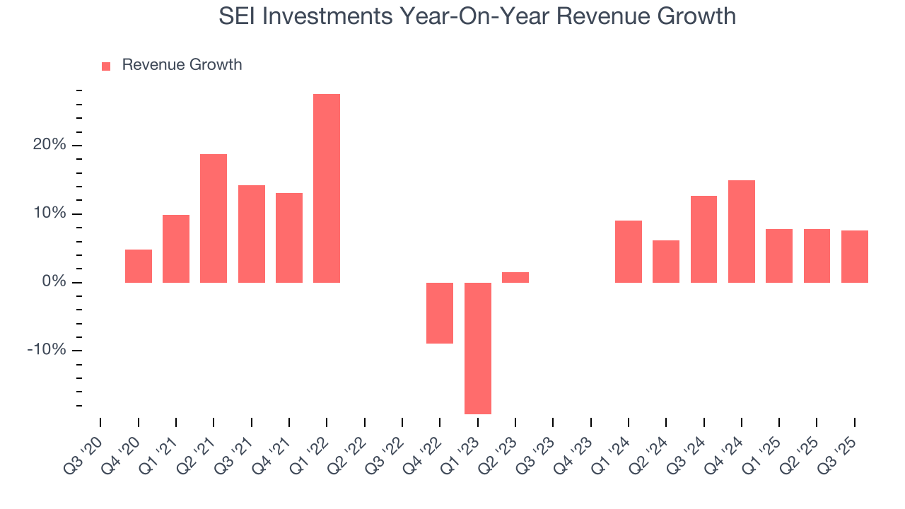 SEI Investments Year-On-Year Revenue Growth