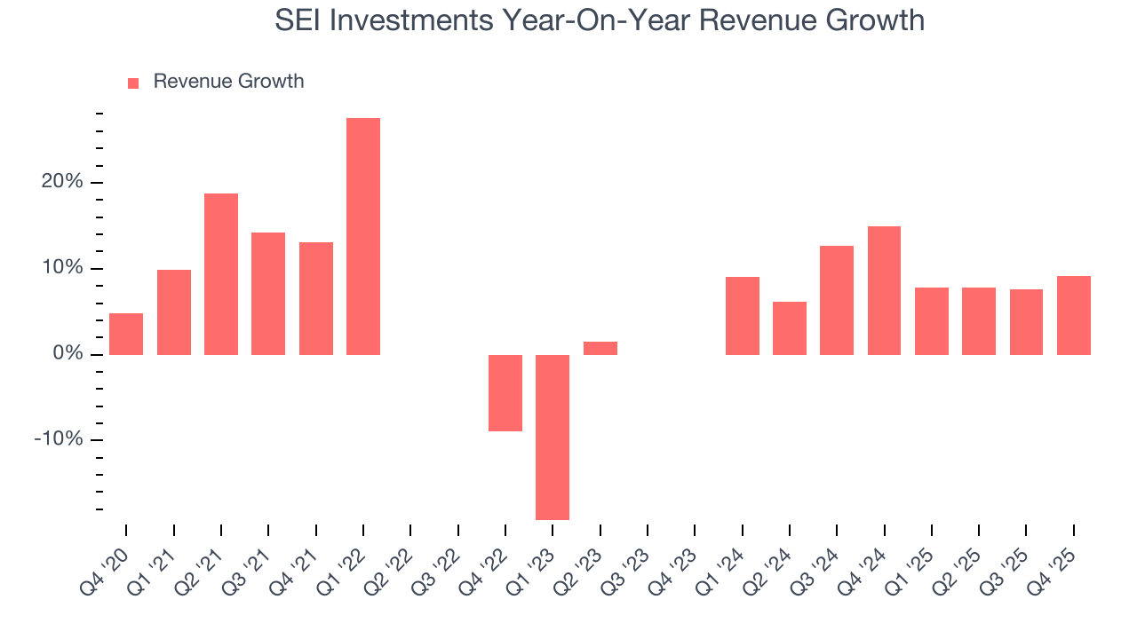 SEI Investments Year-On-Year Revenue Growth