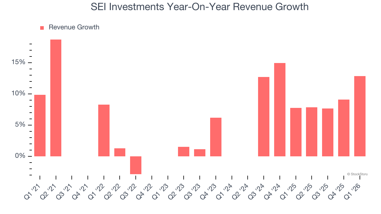 SEI Investments Year-On-Year Revenue Growth