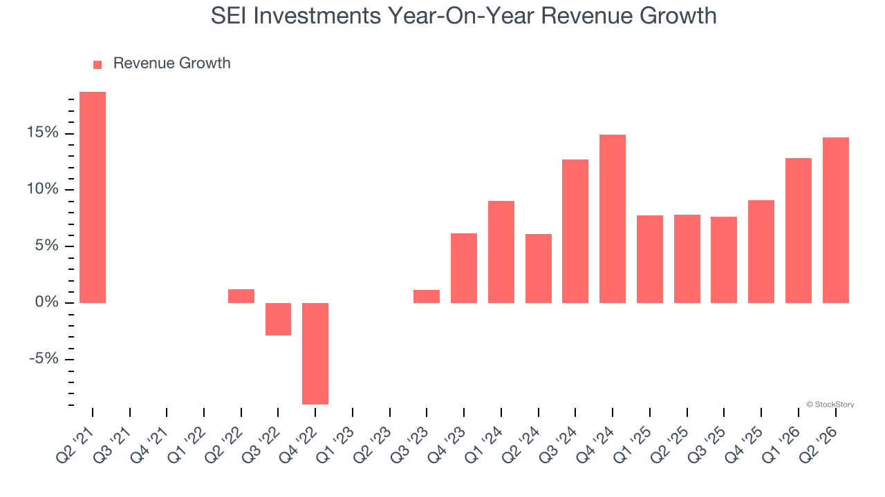 SEI Investments Year-On-Year Revenue Growth