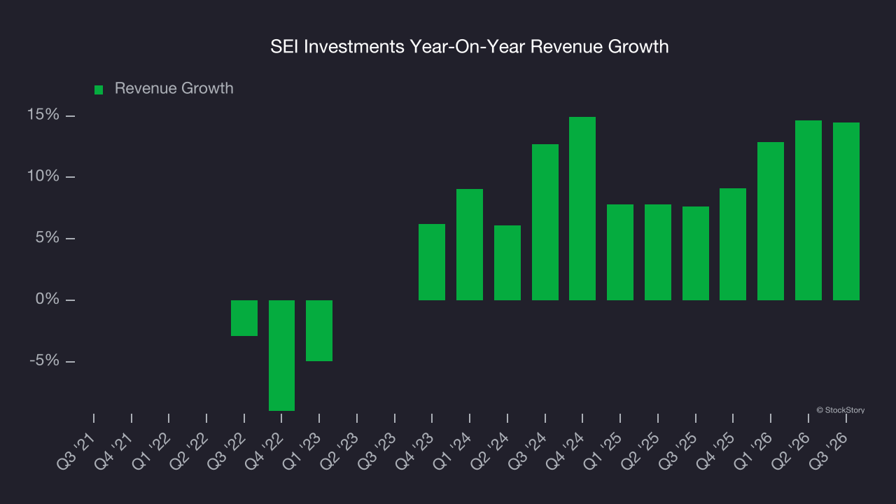 SEI Investments Year-On-Year Revenue Growth